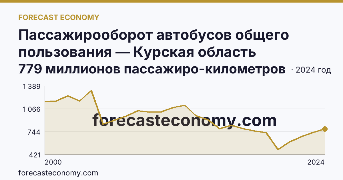Пассажирооборот автобусов общего пользования — Курская область: график динамики 2000–2024, последнее значение 779 миллионов пассажиро-километров