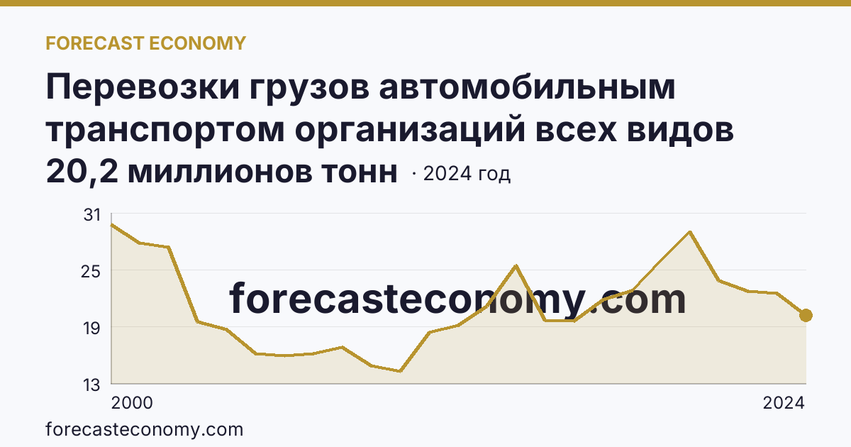 Перевозки грузов автомобильным транспортом организаций всех видов деятельности — Курская область: график динамики 2000–2024, последнее значение 20,2 миллионов тонн