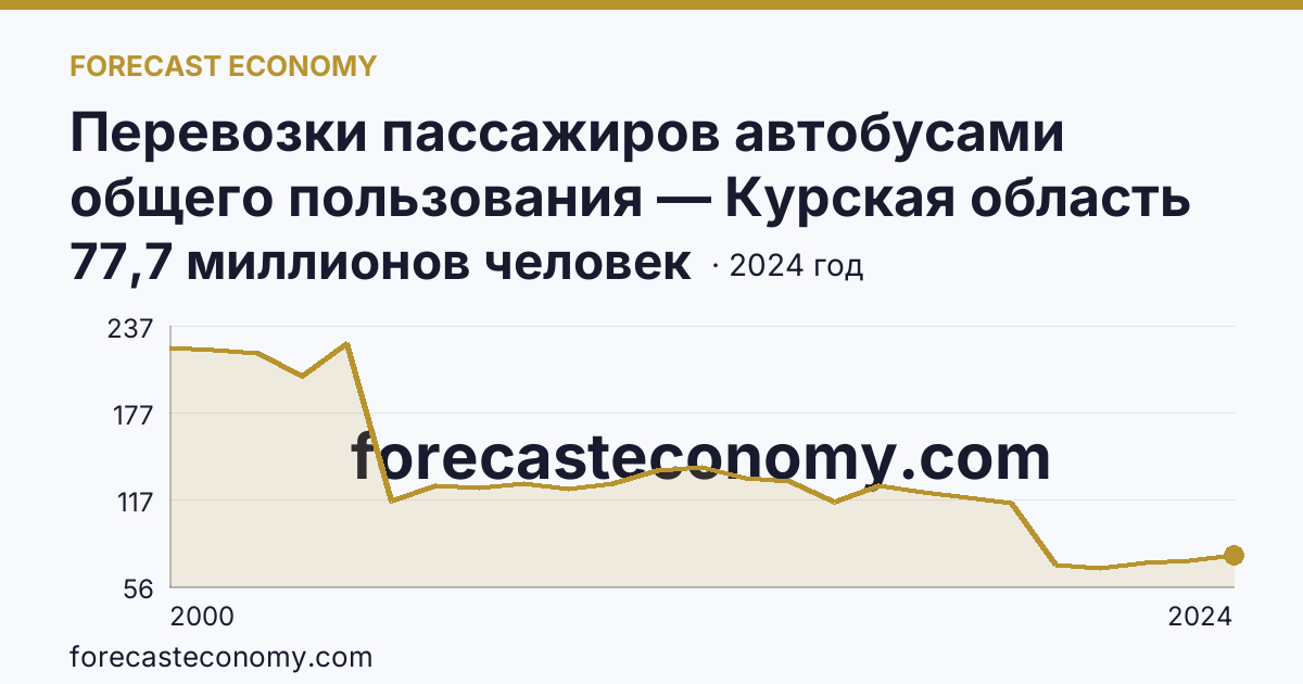 Перевозки пассажиров автобусами общего пользования — Курская область: график динамики 2000–2024, последнее значение 77,7 миллионов человек