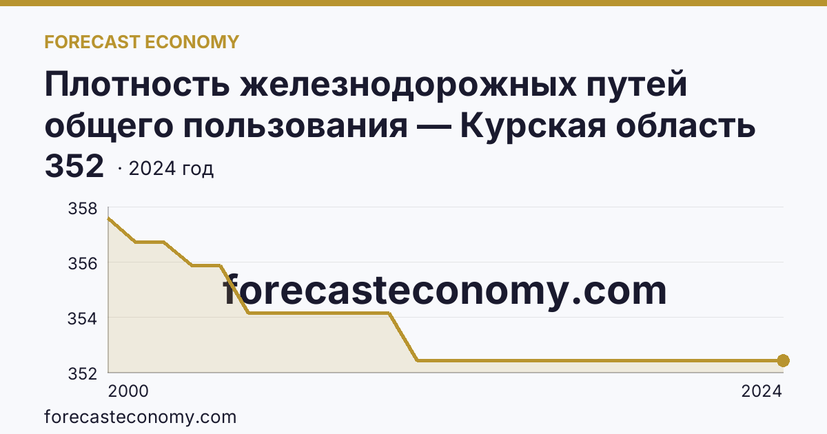 Плотность железнодорожных путей общего пользования — Курская область: график динамики 2000–2024, последнее значение 352