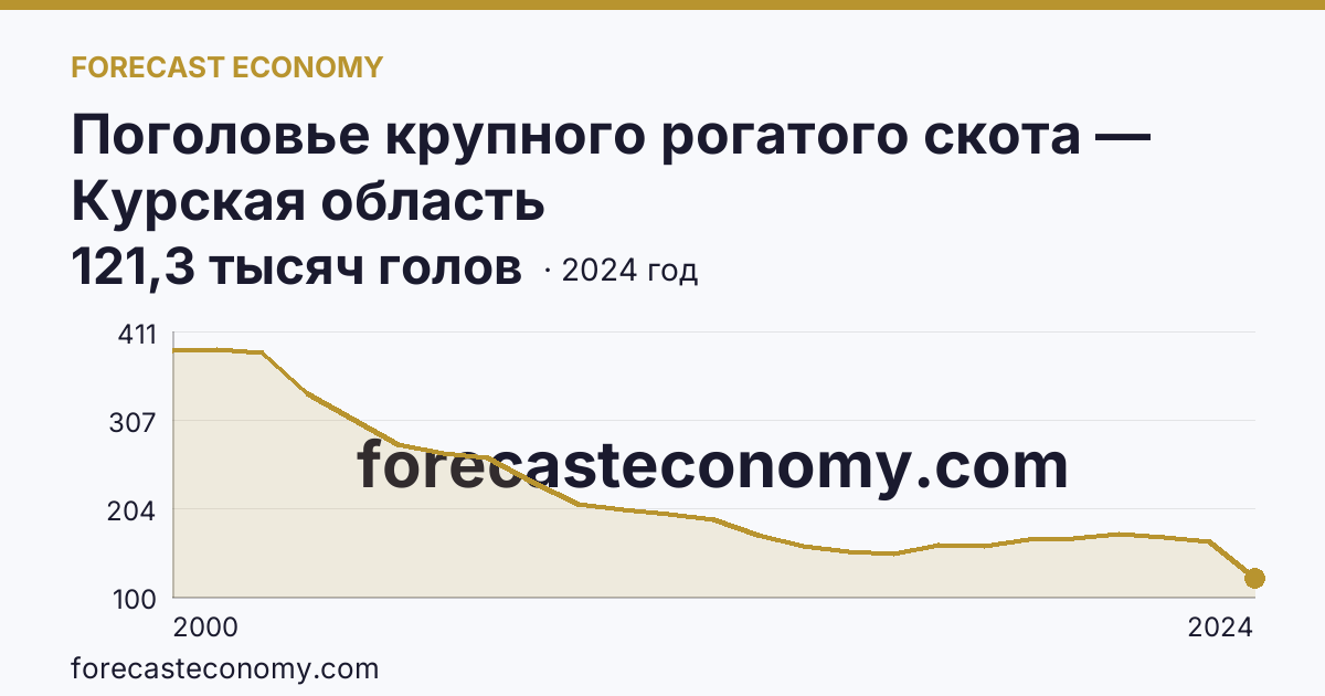 Поголовье крупного рогатого скота — Курская область: график динамики 2000–2024, последнее значение 121,3 тысяч голов