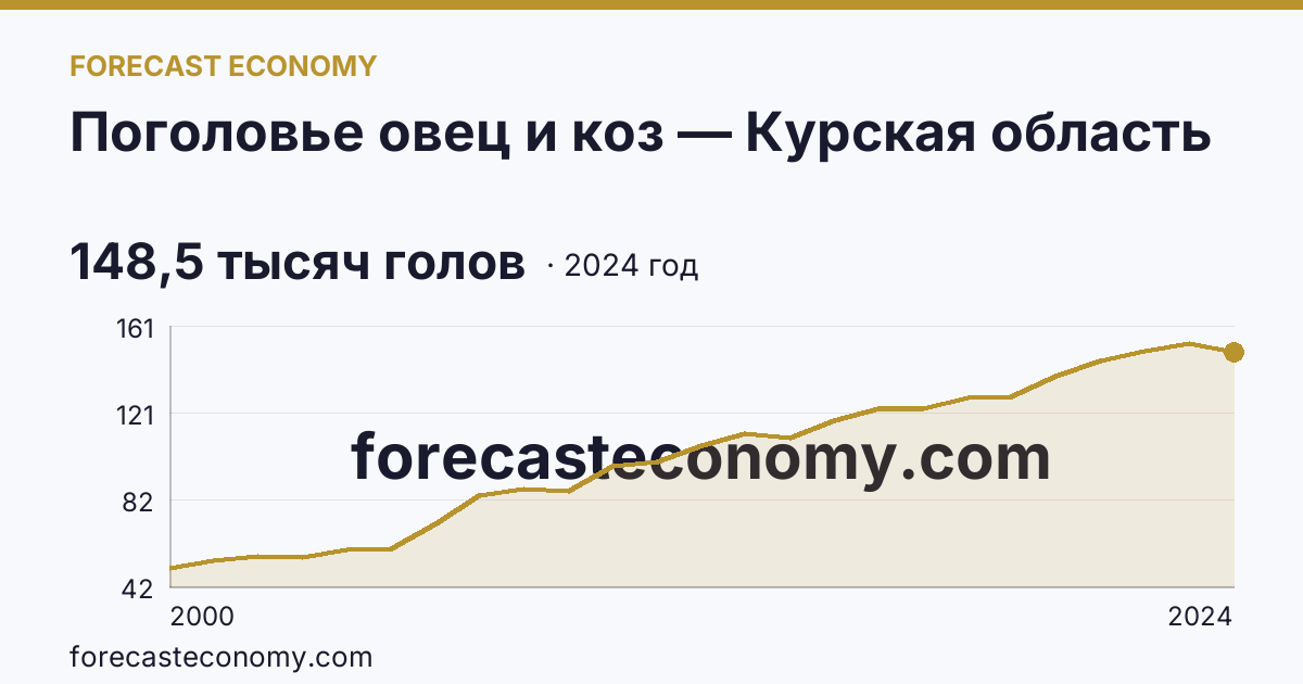 Поголовье овец и коз — Курская область: график динамики 2000–2024, последнее значение 148,5 тысяч голов