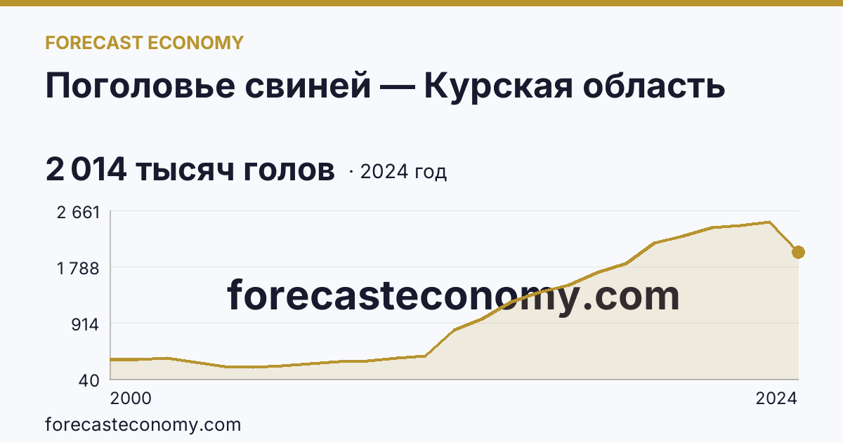 Поголовье свиней — Курская область: график динамики 2000–2024, последнее значение 2 014 тысяч голов