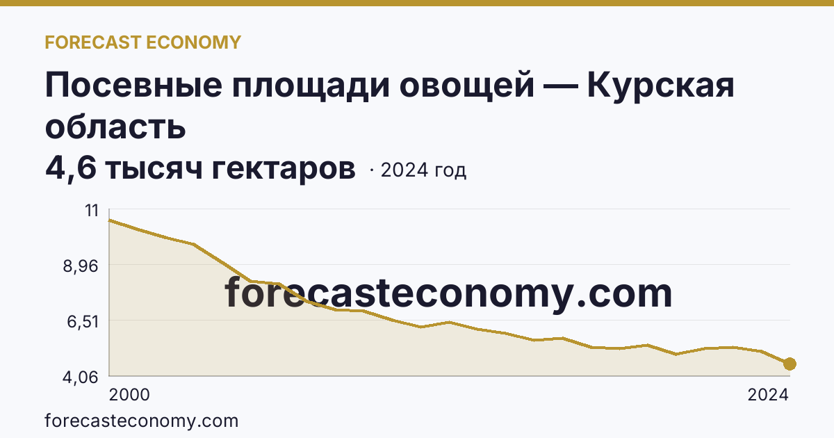 Посевные площади овощей — Курская область: график динамики 2000–2024, последнее значение 4,6 тысяч гектаров