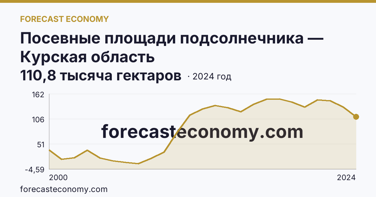 Посевные площади подсолнечника — Курская область: график динамики 2000–2024, последнее значение 110,8 тысяча гектаров