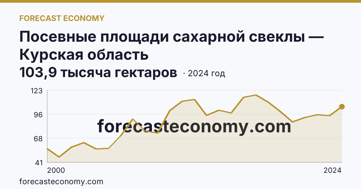 Посевные площади сахарной свеклы — Курская область: график динамики 2000–2024, последнее значение 103,9 тысяча гектаров