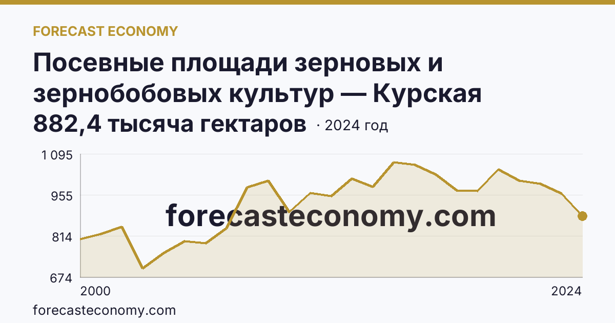 Посевные площади зерновых и зернобобовых культур — Курская область: график динамики 2000–2024, последнее значение 882,4 тысяча гектаров
