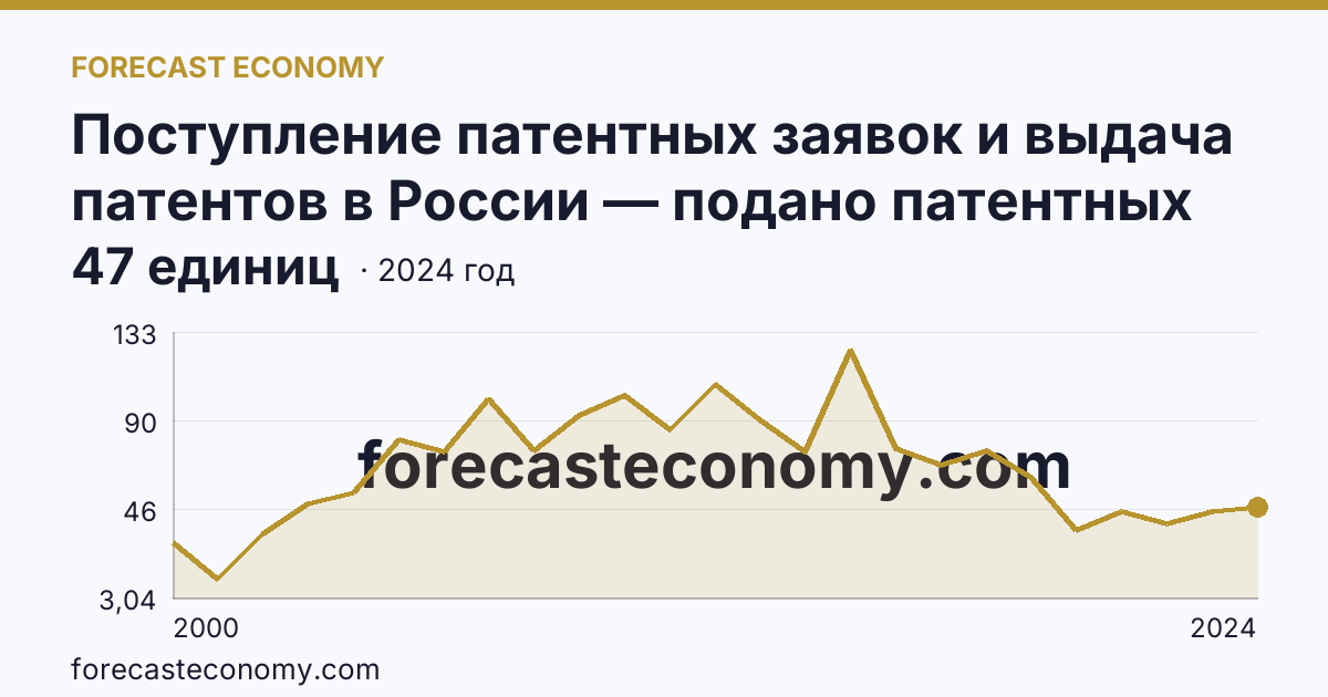 Поступление патентных заявок и выдача патентов в России — подано патентных заявок на полезные модели — Курская область: график динамики 2000–2024, последнее значение 47 единиц
