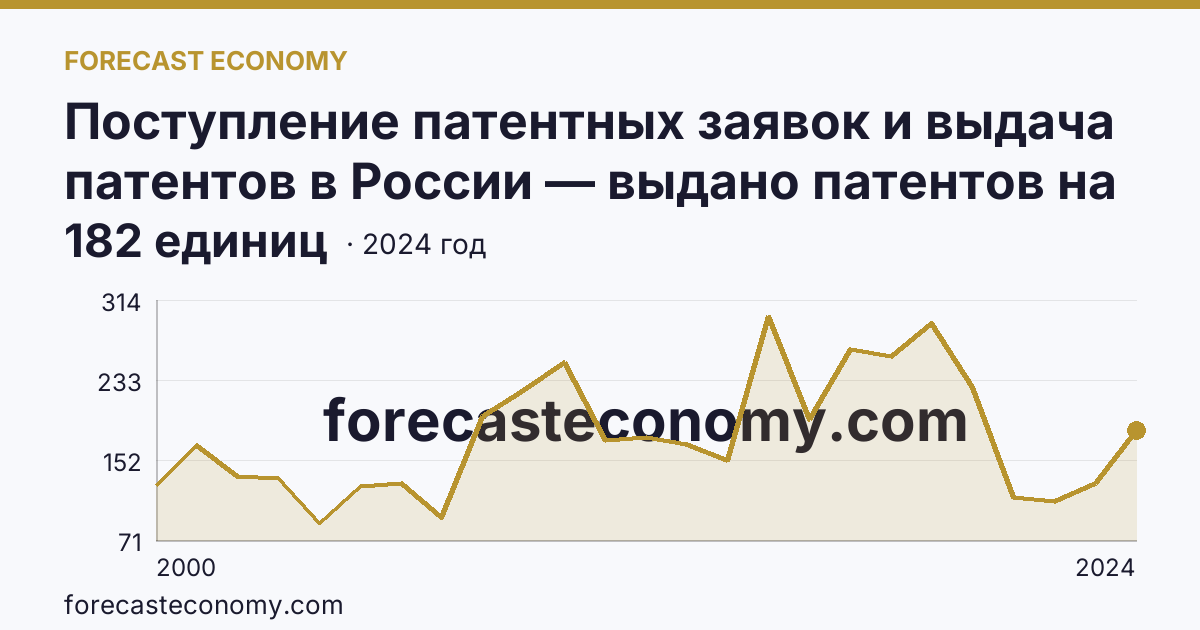 Поступление патентных заявок и выдача патентов в России — выдано патентов на избретения — Курская область: график динамики 2000–2024, последнее значение 182 единиц