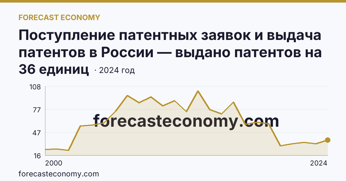 Поступление патентных заявок и выдача патентов в России — выдано патентов на полезные модели — Курская область: график динамики 2000–2024, последнее значение 36 единиц