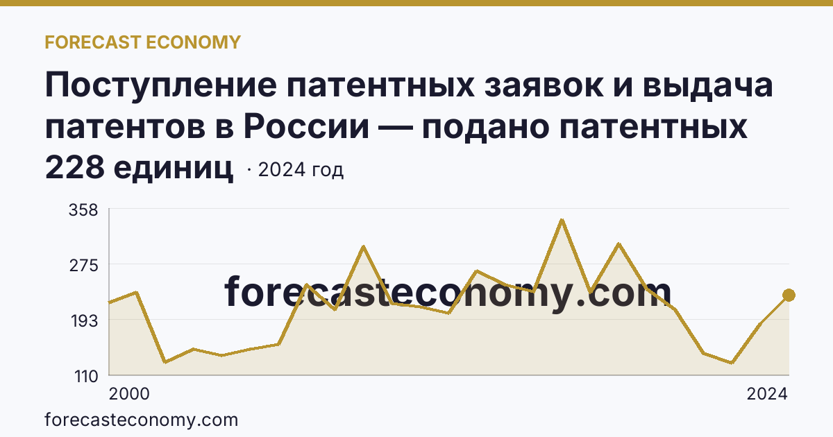 Поступление патентных заявок и выдача патентов в России — подано патентных заявок на изобретения — Курская область: график динамики 2000–2024, последнее значение 228 единиц