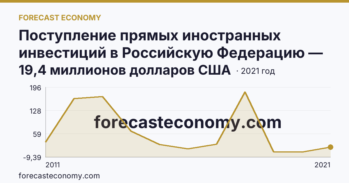 Поступление прямых иностранных инвестиций в Российскую Федерацию — поступило — Курская область: график динамики 2011–2021, последнее значение 19,4 миллионов долларов США