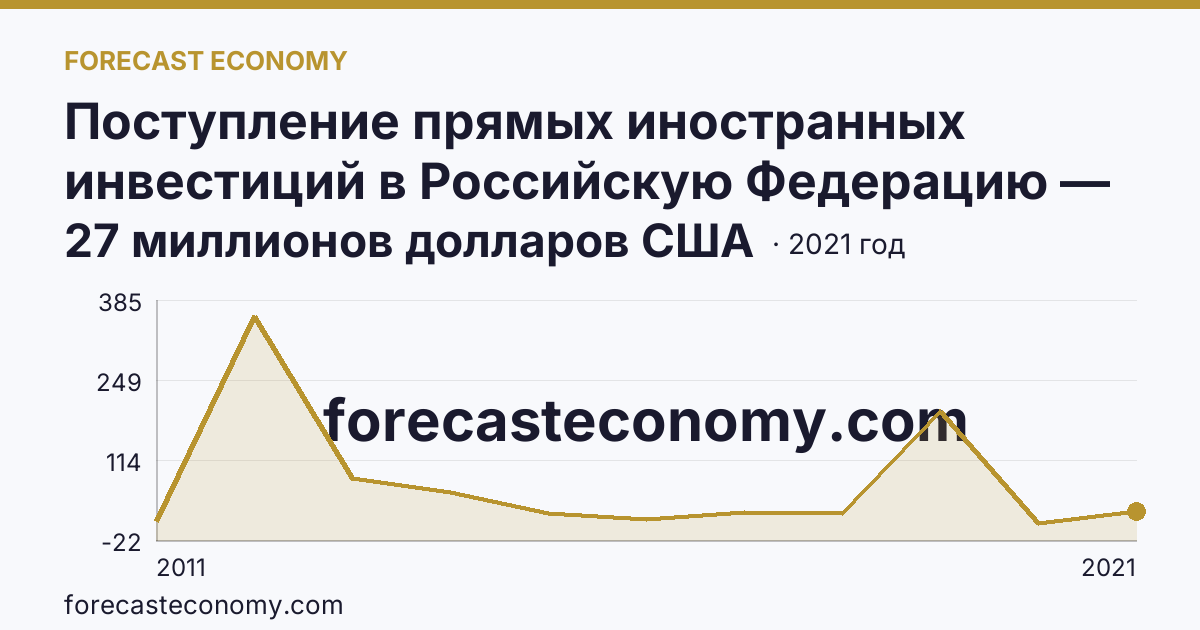 Поступление прямых иностранных инвестиций в Российскую Федерацию — изъято — Курская область: график динамики 2011–2021, последнее значение 27 миллионов долларов США