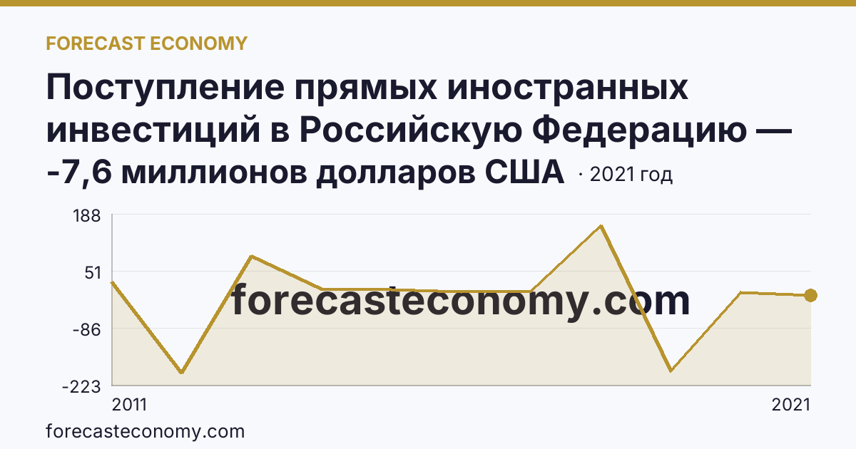 Поступление прямых иностранных инвестиций в Российскую Федерацию — сальдо — Курская область: график динамики 2011–2021, последнее значение -7,6 миллионов долларов США