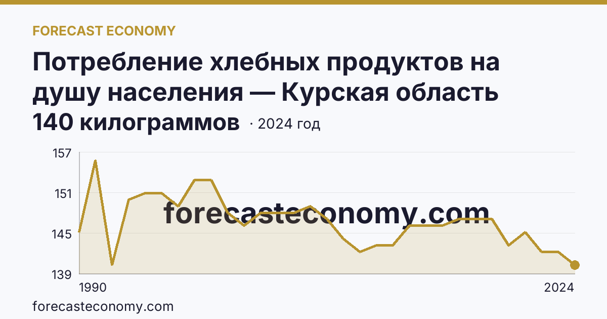 Потребление хлебных продуктов на душу населения — Курская область: график динамики 1990–2024, последнее значение 140 килограммов