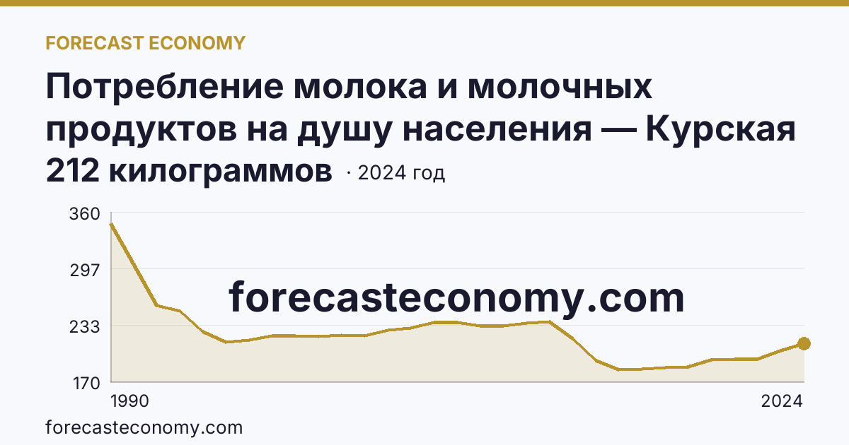 Потребление молока и молочных продуктов на душу населения — Курская область: график динамики 1990–2024, последнее значение 212 килограммов