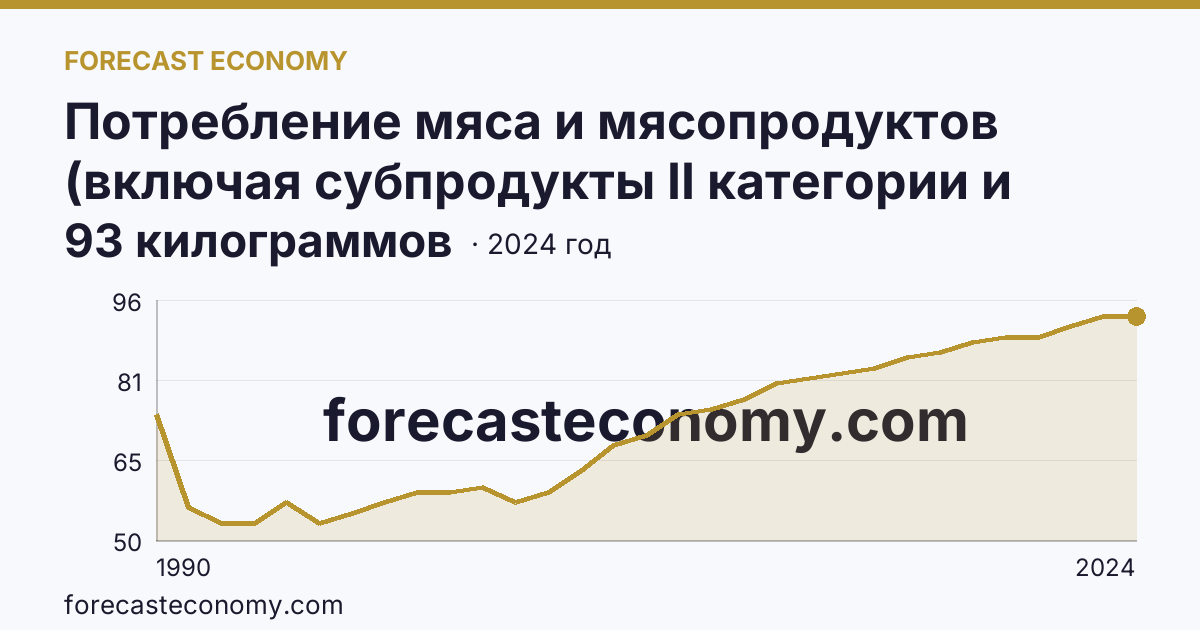 Потребление мяса и мясопродуктов (включая субпродукты II категории и жир-сырец) на душу населения — Курская область: график динамики 1990–2024, последнее значение 93 килограммов