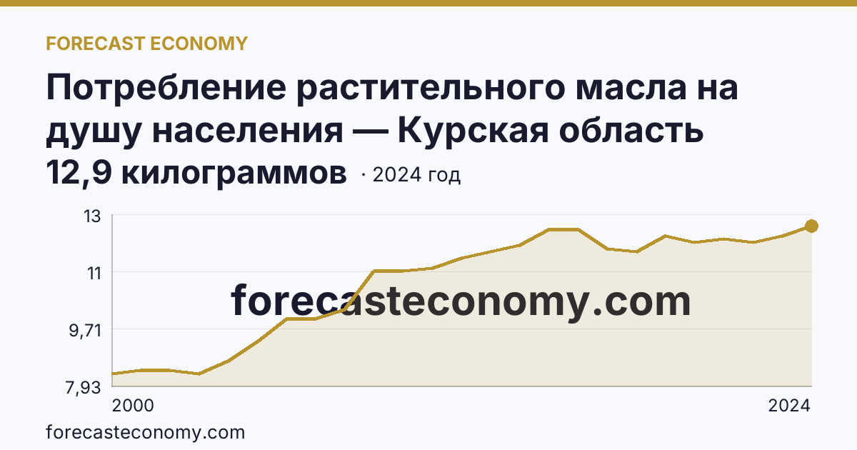 Потребление растительного масла на душу населения — Курская область: график динамики 2000–2024, последнее значение 12,9 килограммов