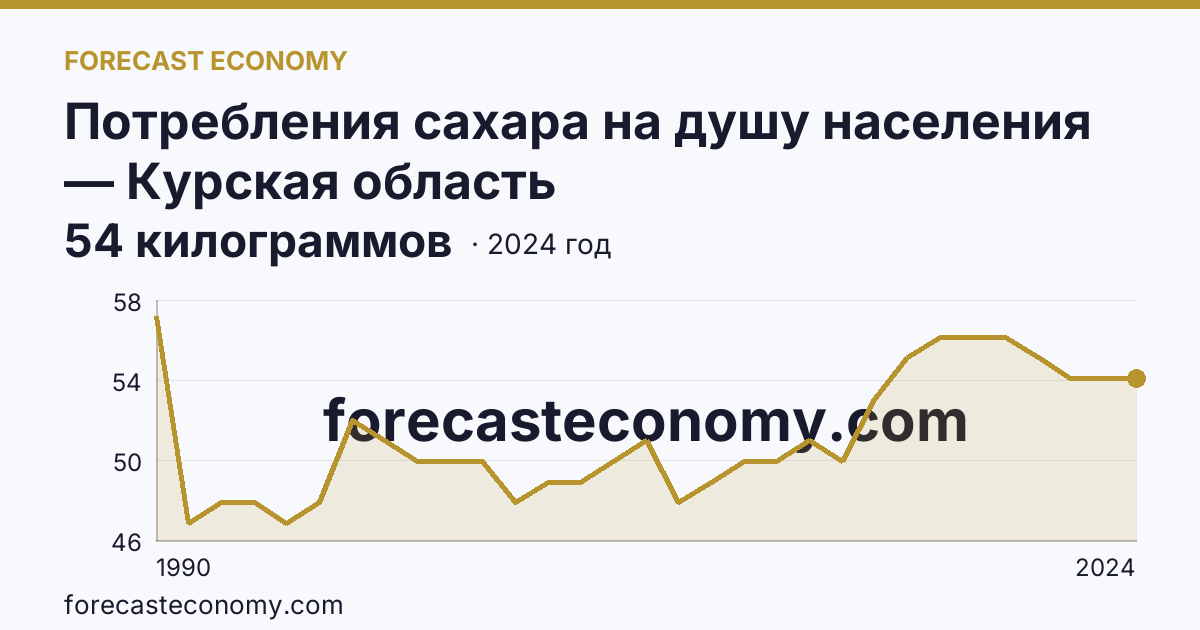 Потребления сахара на душу населения — Курская область: график динамики 1990–2024, последнее значение 54 килограммов