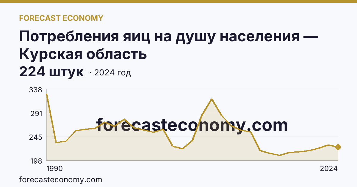Потребления яиц на душу населения — Курская область: график динамики 1990–2024, последнее значение 224 штук