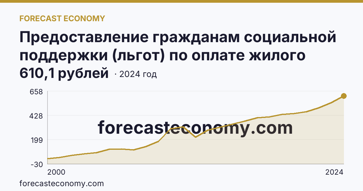 Предоставление гражданам социальной поддержки (льгот) по оплате жилого помещения и коммунальных услуг — среднемесячный размер социальной поддержки на одного пользователя — Курская область: график динамики 2000–2024, последнее значение 610,1 рублей