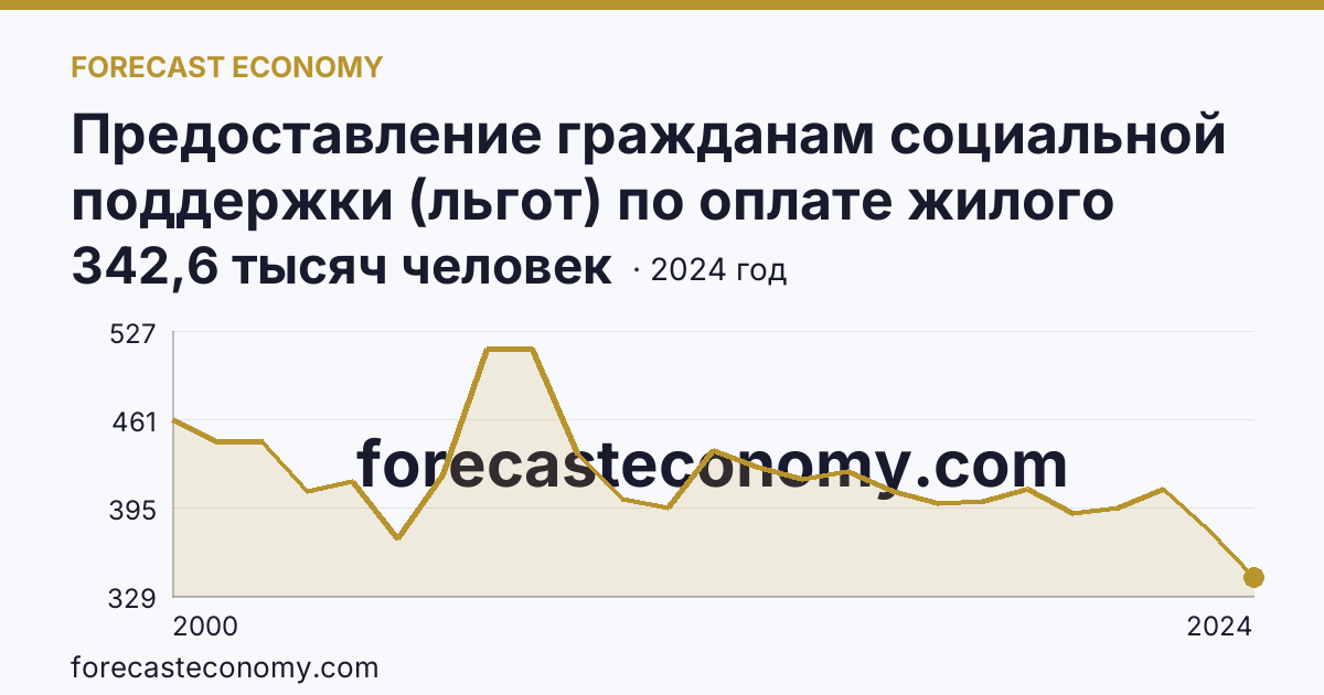 Предоставление гражданам социальной поддержки (льгот) по оплате жилого помещения и коммунальных услуг — численность граждан, пользующихся социальной поддержкой по оплате жилого помещения и коммунальных услуг — Курская область: график динамики 2000–2024, последнее значение 342,6 тысяч человек