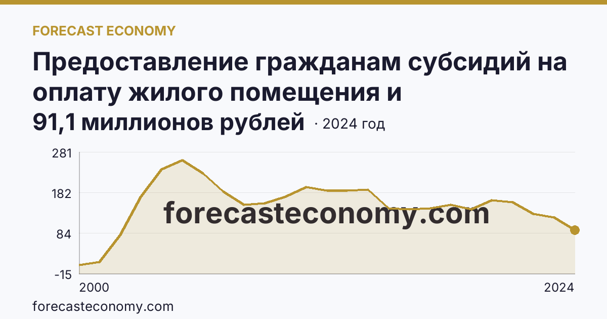 Предоставление гражданам субсидий на оплату жилого помещения и коммунальных услуг — общая сумма начисленных субсидий на оплату жилого помещения и коммунальных услуг — Курская область: график динамики 2000–2024, последнее значение 91,1 миллионов рублей