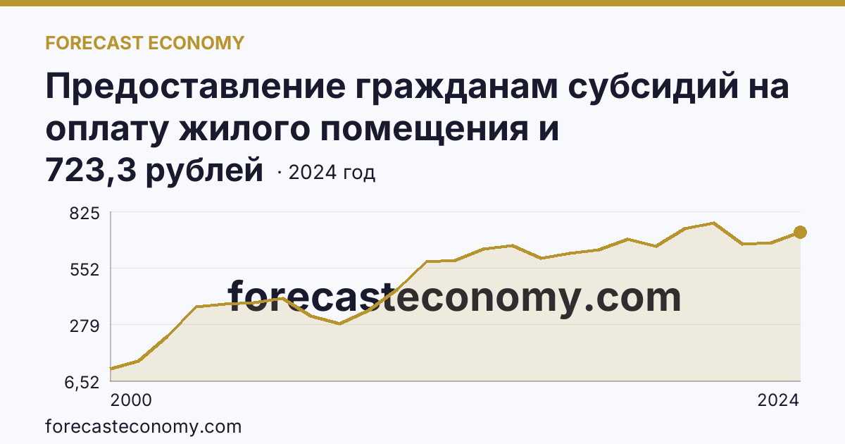 Предоставление гражданам субсидий на оплату жилого помещения и коммунальных услуг — среднемесячный размер субсидий на семью — Курская область: график динамики 2000–2024, последнее значение 723,3 рублей