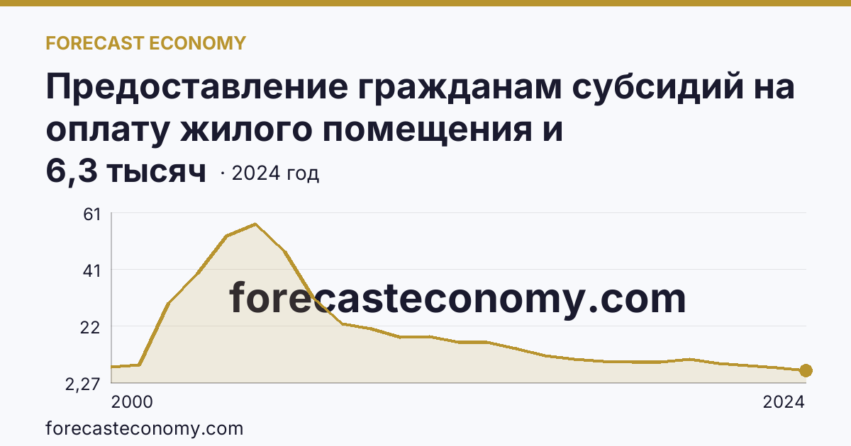 Предоставление гражданам субсидий на оплату жилого помещения и коммунальных услуг — число семей, получавших субсидии на оплату жилого помещения и коммунальных услуг — Курская область: график динамики 2000–2024, последнее значение 6,3 тысяч