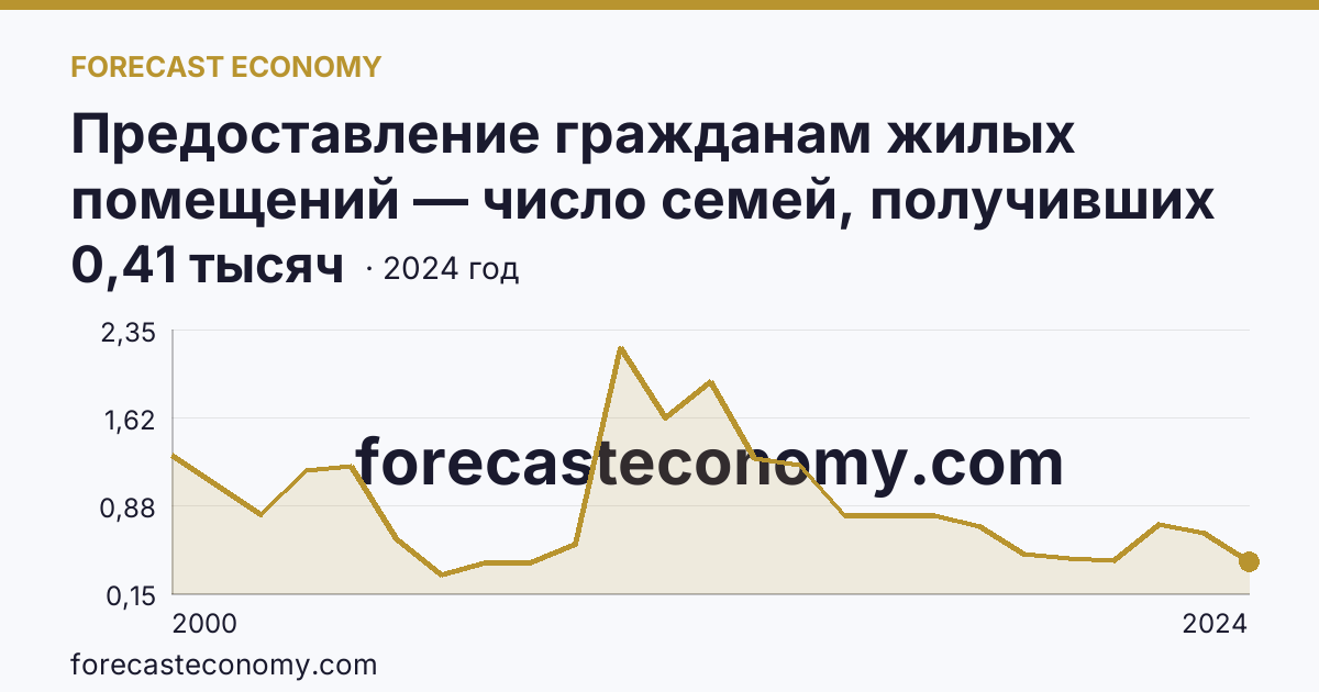 Предоставление гражданам жилых помещений — число семей, получивших жилые помещения и улучшивших жилищные условия за год — Курская область: график динамики 2000–2024, последнее значение 0,41 тысяч
