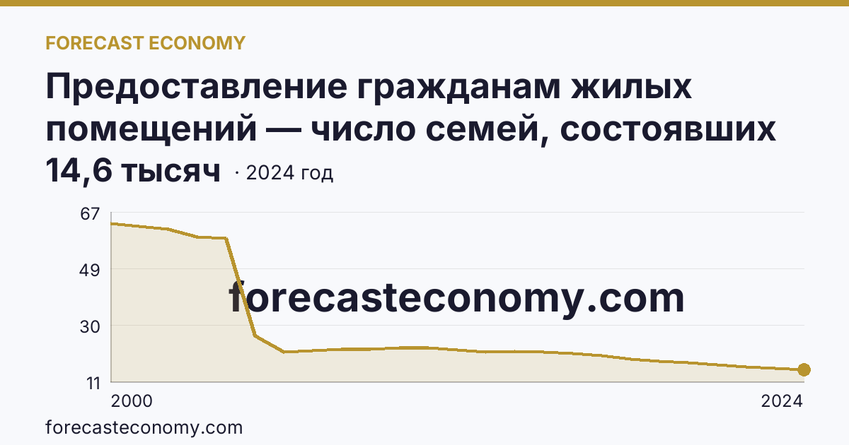 Предоставление гражданам жилых помещений — число семей, состоявших на учете в качестве нуждающихся в жилых помещениях — Курская область: график динамики 2000–2024, последнее значение 14,6 тысяч