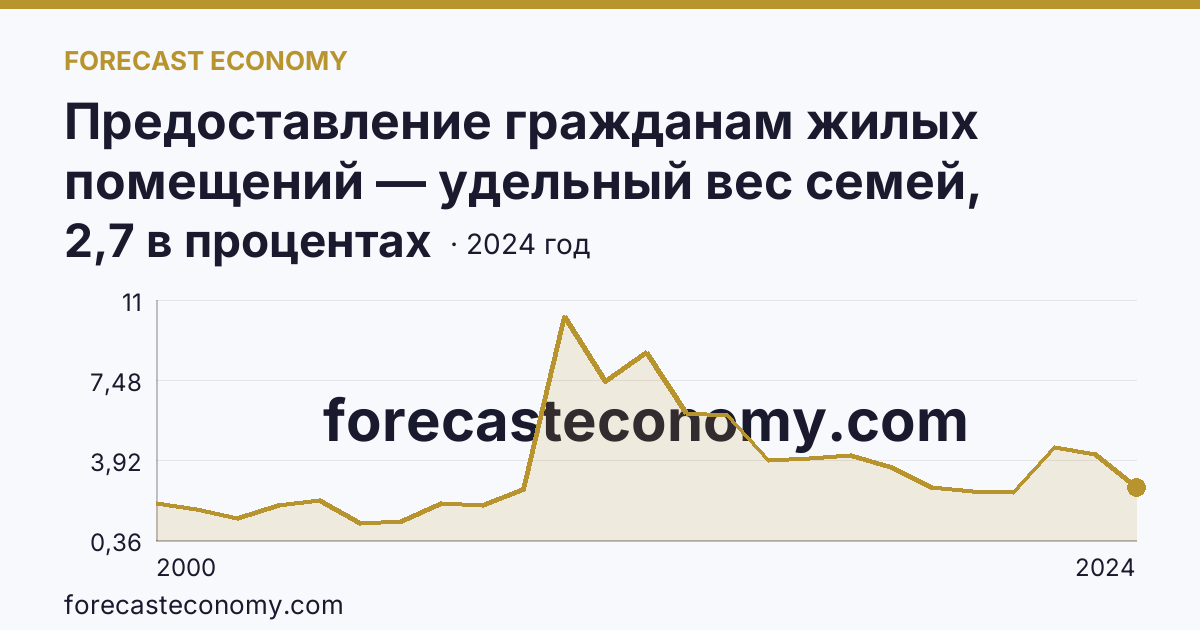 Предоставление гражданам жилых помещений — удельный вес семей, получивших жилые помещения, в числе семей, состоявших на учете в качестве нуждающихся в жилых помещениях — Курская область: график динамики 2000–2024, последнее значение 2,7 в процентах