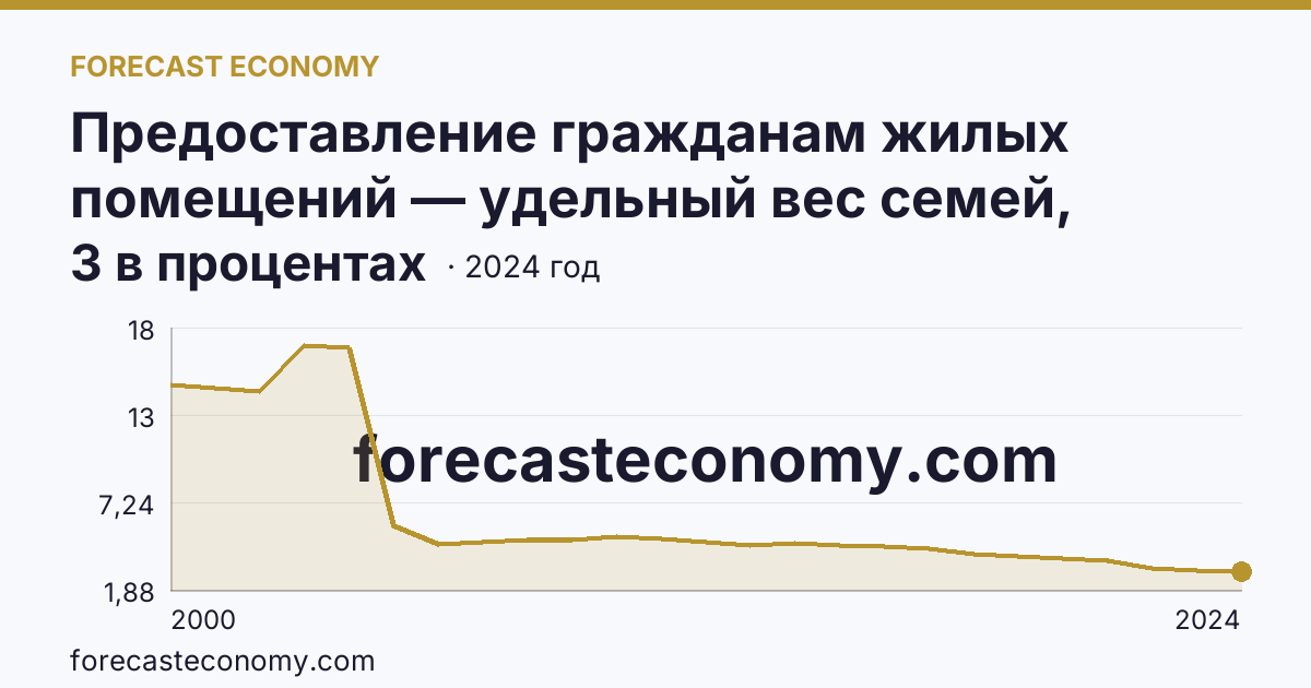 Предоставление гражданам жилых помещений — удельный вес семей, состоявших на учете в качестве нуждающихся в жилых помещениях, в общем числе семей — Курская область: график динамики 2000–2024, последнее значение 3 в процентах