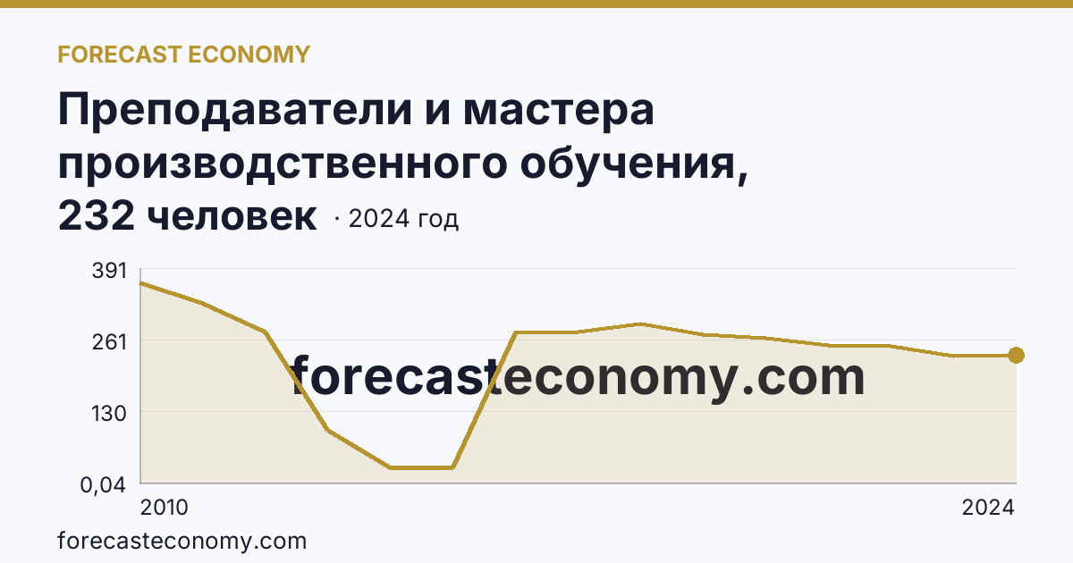 Преподаватели и мастера производственного обучения, реализующие программы подготовки квалифицированных рабочих, служащих — численность мастеров производственного обучения — Курская область: график динамики 2010–2024, последнее значение 232 человек
