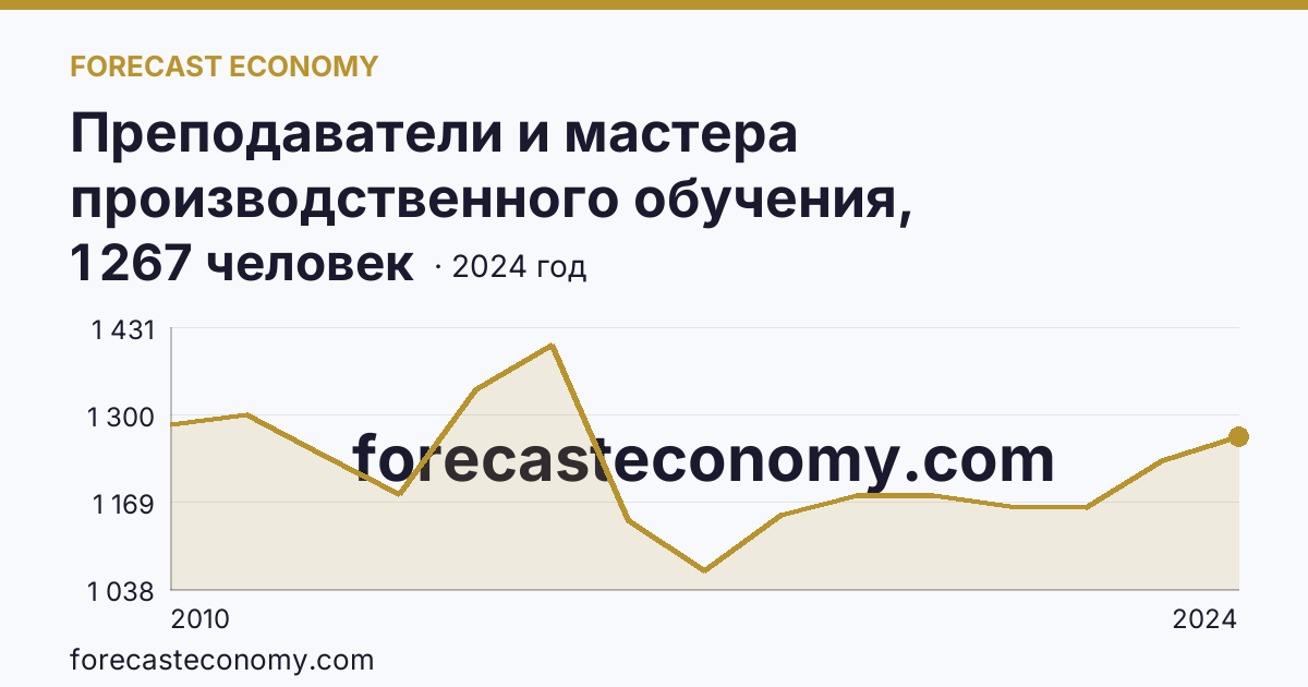 Преподаватели и мастера производственного обучения, реализующие программы подготовки специалистов среднего звена — численность преподавателей — Курская область: график динамики 2010–2024, последнее значение 1 267 человек