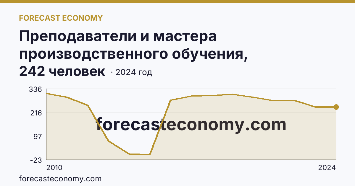 Преподаватели и мастера производственного обучения, реализующие программы подготовки квалифицированных рабочих, служащих — численность преподавателей — Курская область: график динамики 2010–2024, последнее значение 242 человек