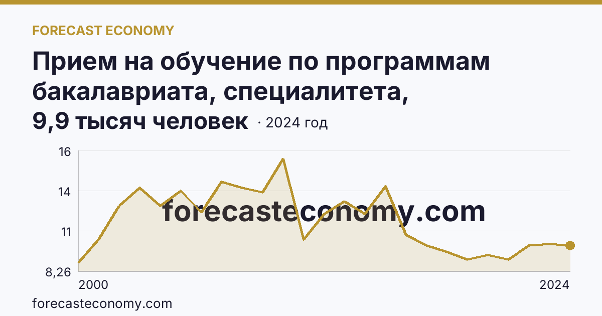 Прием на обучение по программам бакалавриата, специалитета, магистратуры — Курская область: график динамики 2000–2024, последнее значение 9,9 тысяч человек