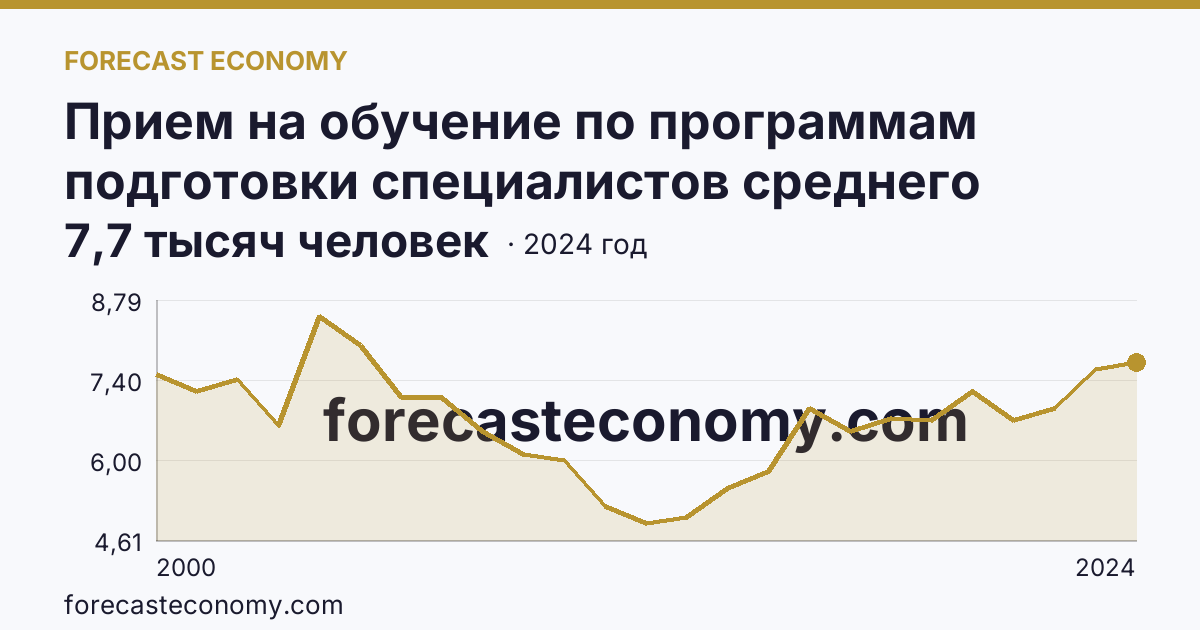 Прием на обучение по программам подготовки специалистов среднего звена — Курская область: график динамики 2000–2024, последнее значение 7,7 тысяч человек