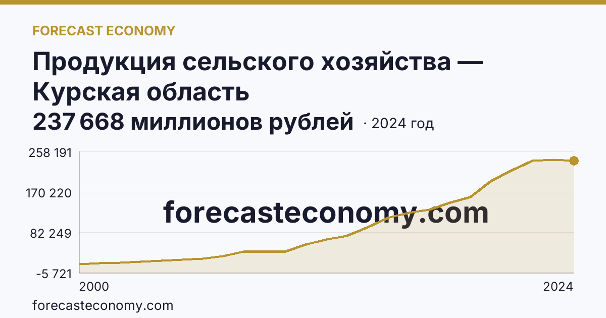 Продукция сельского хозяйства — Курская область: график динамики 2000–2024, последнее значение 237 668 миллионов рублей