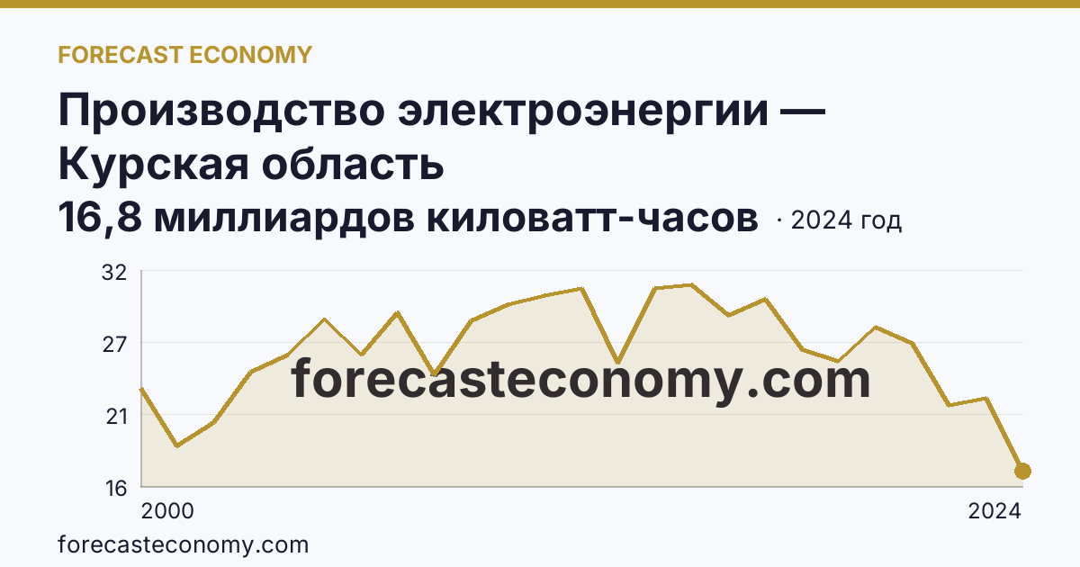 Производство электроэнергии — Курская область: график динамики 2000–2024, последнее значение 16,8 миллиардов киловатт-часов