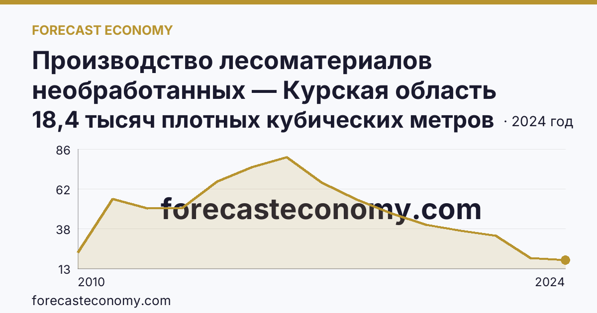 Производство лесоматериалов необработанных — Курская область: график динамики 2010–2024, последнее значение 18,4 тысяч плотных кубических метров
