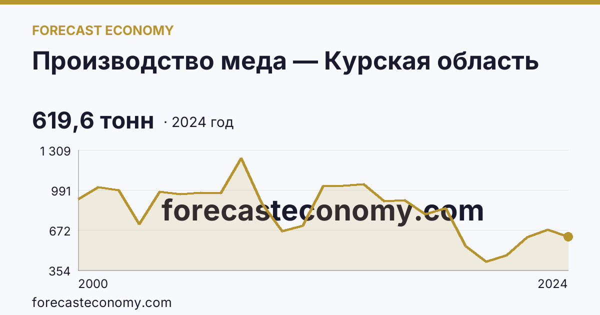 Производство меда — Курская область: график динамики 2000–2024, последнее значение 619,6 тонн
