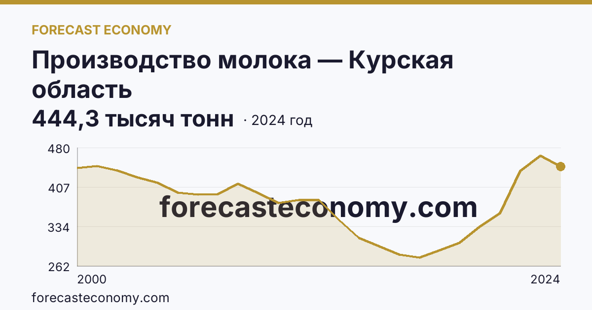 Производство молока — Курская область: график динамики 2000–2024, последнее значение 444,3 тысяч тонн