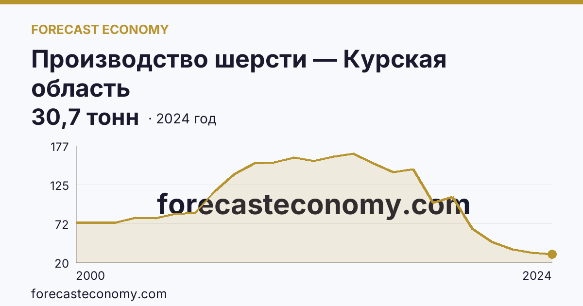 Производство шерсти — Курская область: график динамики 2000–2024, последнее значение 30,7 тонн