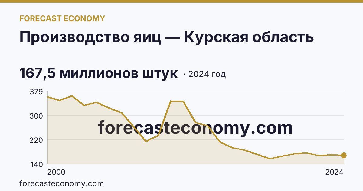 Производство яиц — Курская область: график динамики 2000–2024, последнее значение 167,5 миллионов штук