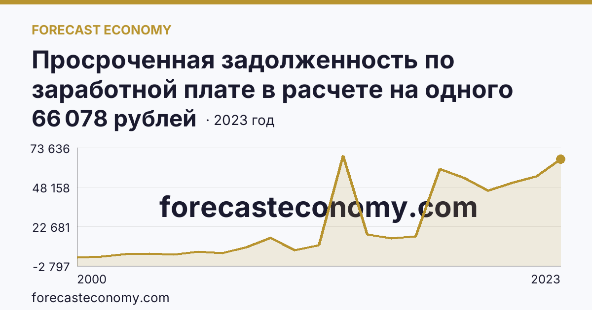Просроченная задолженность по заработной плате в расчете на одного работника, перед которым имеется просроченная задолженность — Курская область: график динамики 2000–2023, последнее значение 66 078 рублей