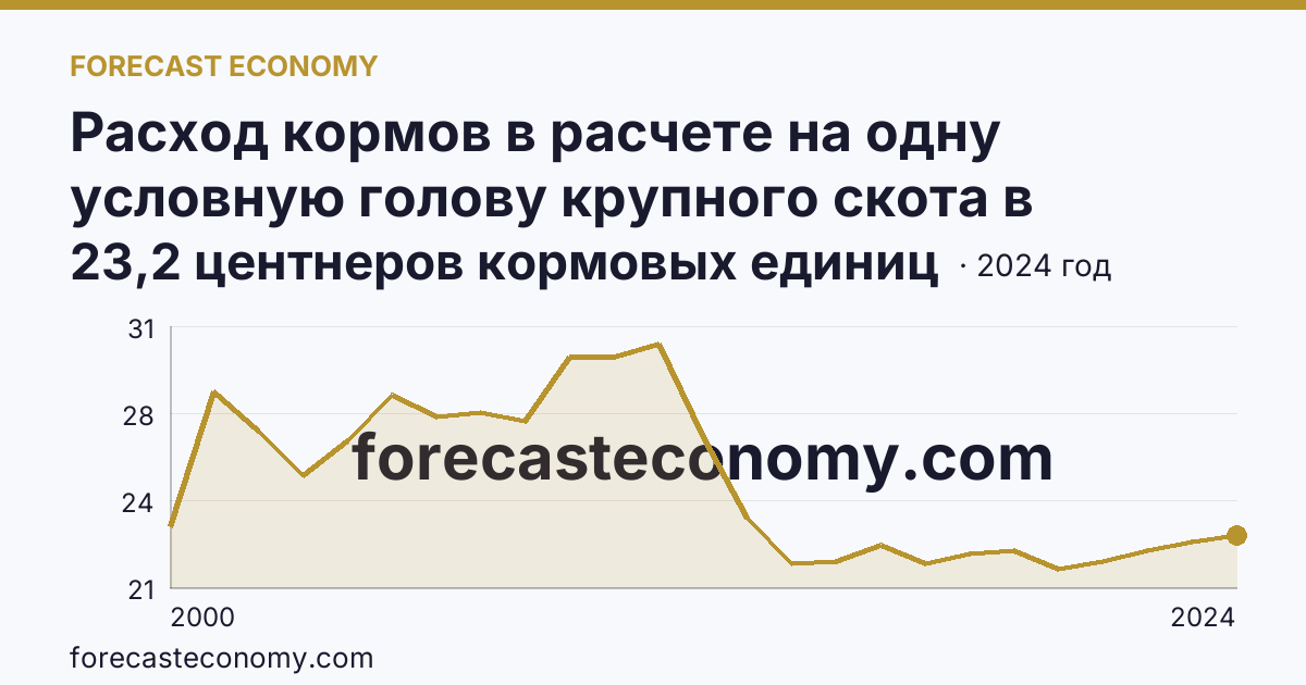 Расход кормов в расчете на одну условную голову крупного скота в сельскохозяйственных организациях — Курская область: график динамики 2000–2024, последнее значение 23,2 центнеров кормовых единиц
