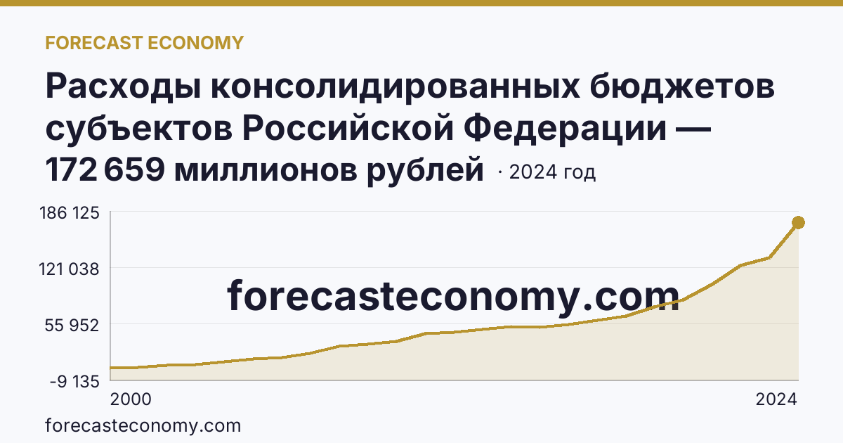 Расходы консолидированных бюджетов субъектов Российской Федерации — Курская область: график динамики 2000–2024, последнее значение 172 659 миллионов рублей