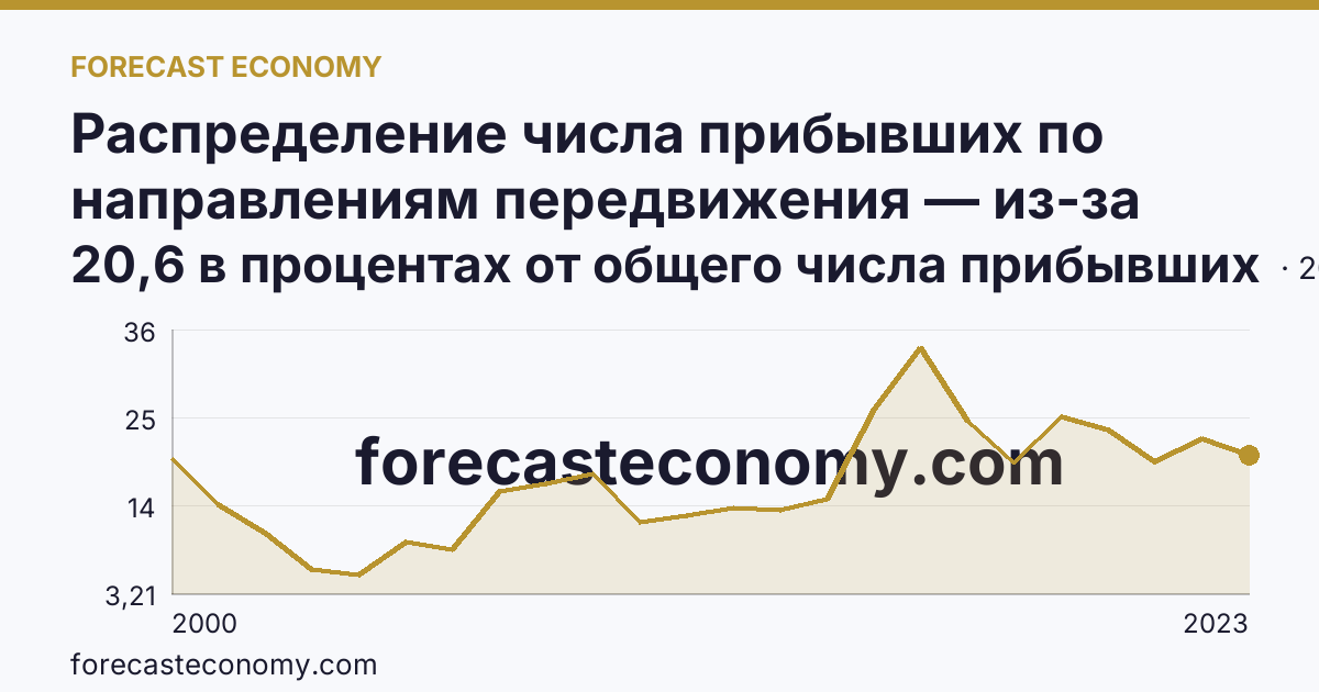 Распределение числа прибывших по направлениям передвижения — из-за пределов России — Курская область: график динамики 2000–2023, последнее значение 20,6 в процентах от общего числа прибывших