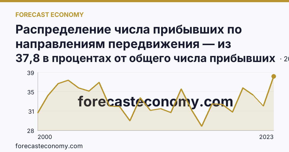 Распределение числа прибывших по направлениям передвижения — из других регионов — Курская область: график динамики 2000–2023, последнее значение 37,8 в процентах от общего числа прибывших